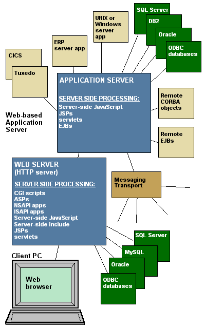 Application Server Middleware